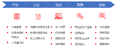 智联云|把数据库搬上云,其实So Easy-企业新闻-长虹佳华-数字智能